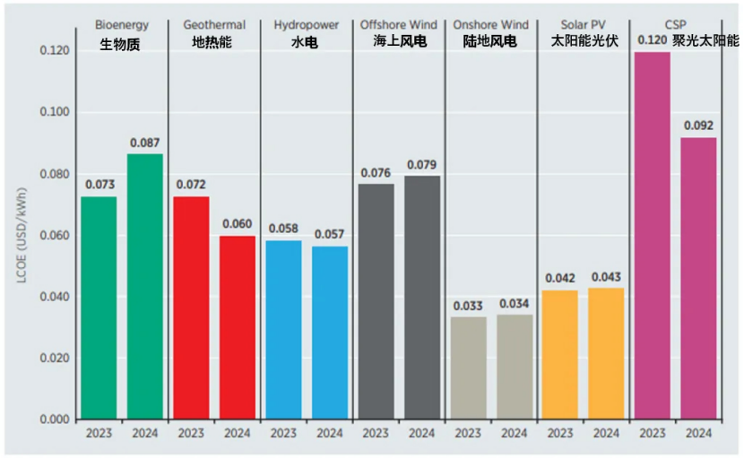 《2024年可再生能源發(fā)電成本》：2024年地?zé)岚l(fā)電成本下降16%-地大熱能