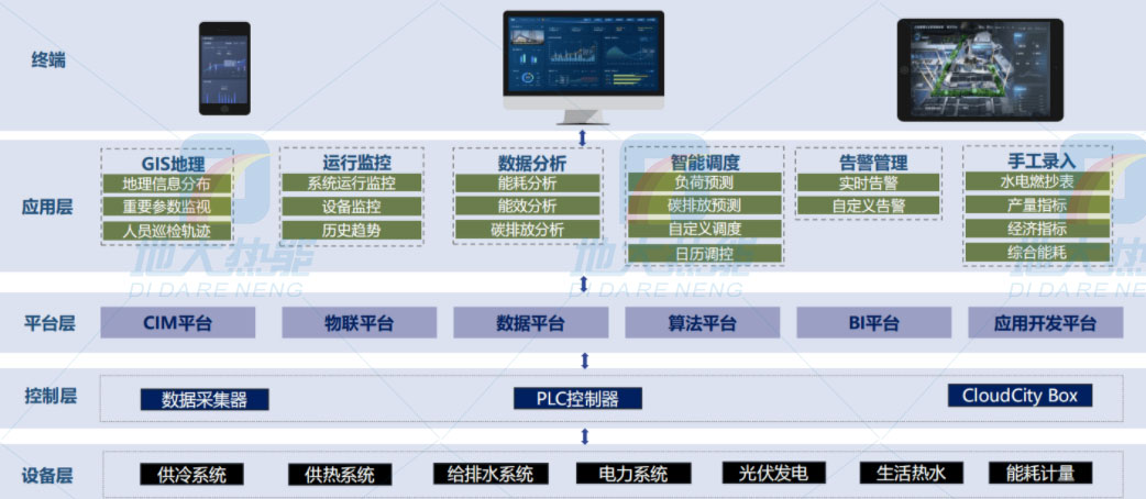 地大熱能|智慧能源管理系統
