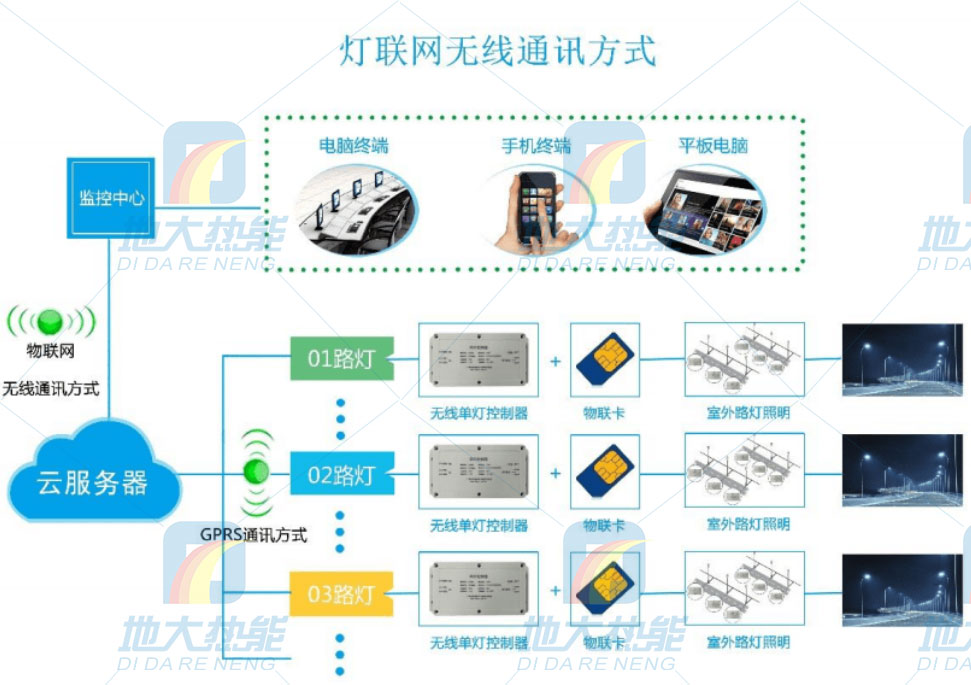 智慧路燈清潔能源|地大熱能
